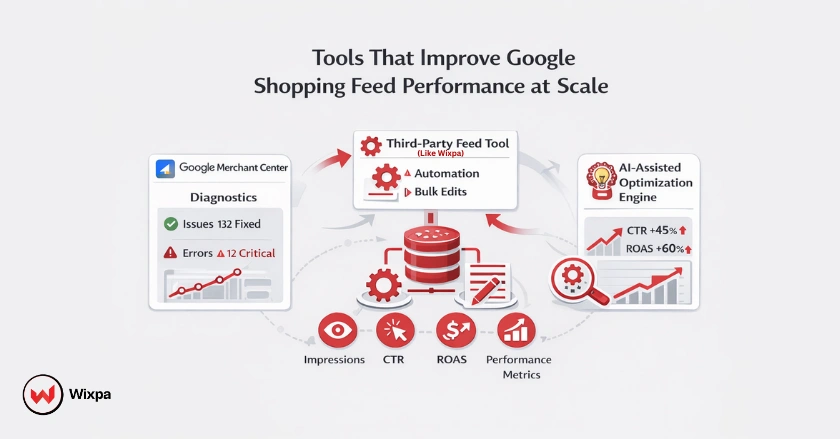 Illustration of tools like Google Merchant Center, AI optimization, and feed management platforms improving Shopping feed performance.