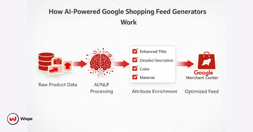 Diagram showing how AI generators enrich and optimize product data