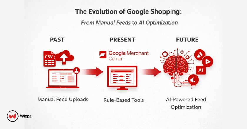 Evolution of Google Shopping feeds from manual uploads to AI-powered optimization