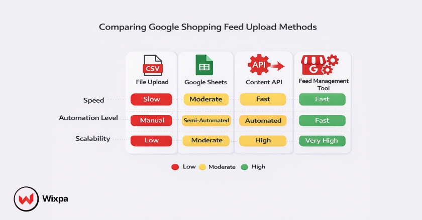 Comparison of Google Shopping feed upload methods including file upload, Google Sheets, API, and feed management tools.
