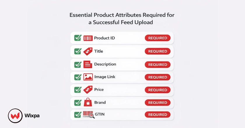 Visual checklist of required Shopping feed attributes such as title, price, image link, and GTIN.