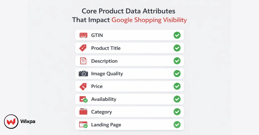 Checklist graphic showing essential Google Shopping feed attributes required for visibility and compliance.