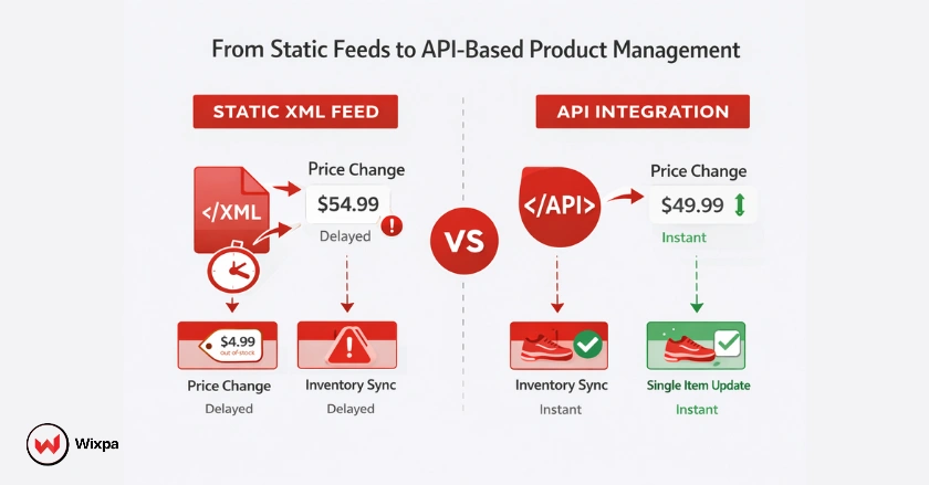 Comparison of static Google Shopping feeds versus API-based product management