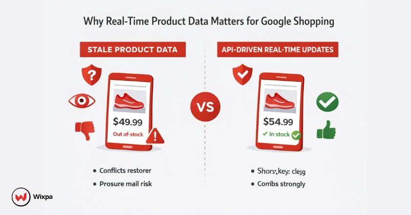 Illustration showing how real-time Google Shopping Feed API updates prevent data mismatches