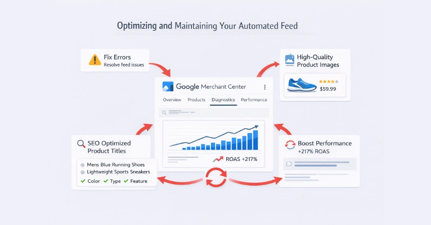 Illustration showing Google Merchant Center diagnostics, product optimization, and performance tracking for automated feeds.