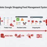 Google Shopping feed management system showing product data flow from store to ads and customers