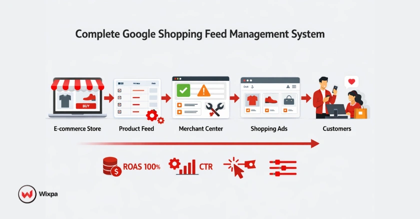Google Shopping feed management system showing product data flow from store to ads and customers