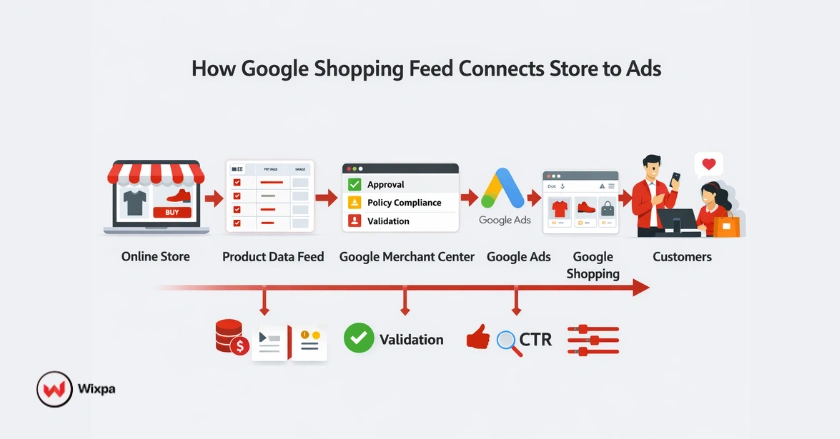 Diagram showing Google Shopping feed flow from ecommerce store to Google Ads and customers