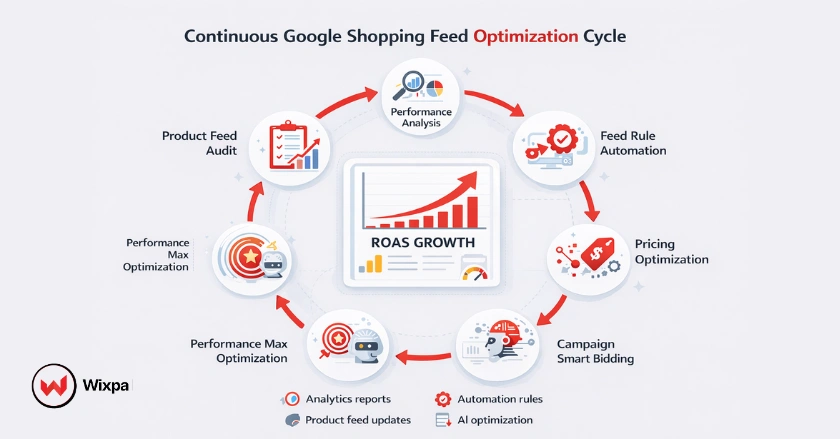 Optimization cycle showing how product feed improvements increase Shopping ROAS over time.