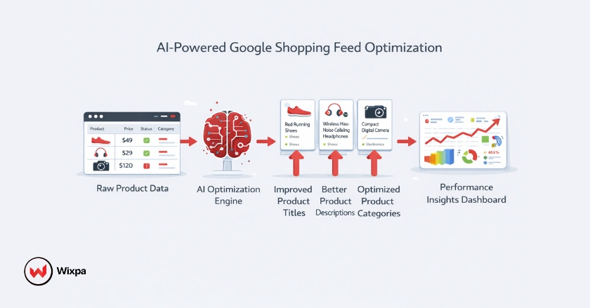 AI system optimizing Google Shopping feed titles, descriptions, and categories for better performance.
