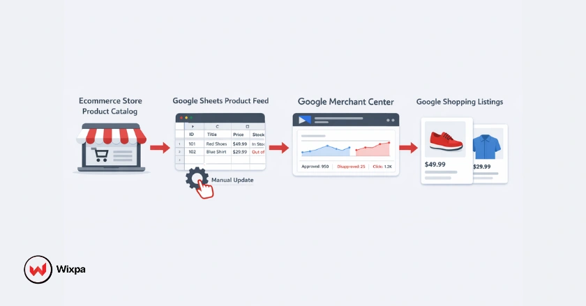 Workflow showing how Google Sheets connects to Google Merchant Center for managing Google Shopping product feeds.