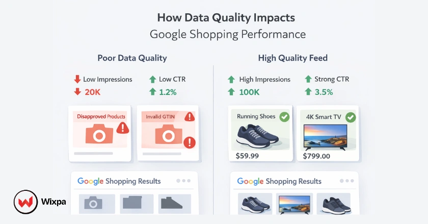 Comparison showing how poor vs high-quality Google Shopping feed data affects impressions, CTR, and conversions