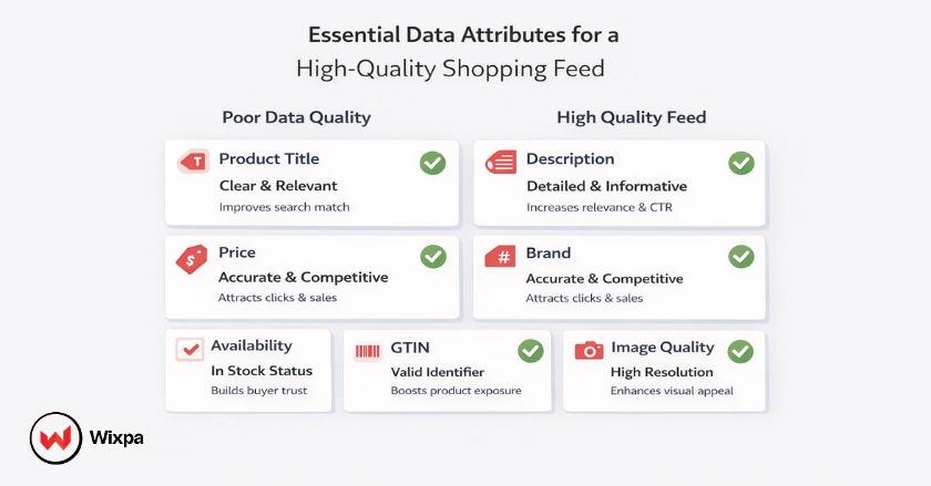 Checklist of essential Google Shopping feed attributes including title, price, GTIN, and product images